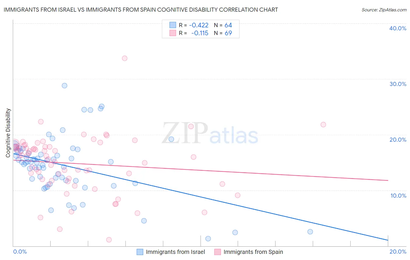 Immigrants from Israel vs Immigrants from Spain Cognitive Disability