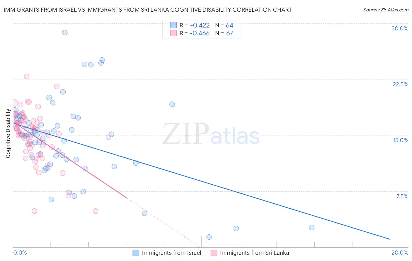 Immigrants from Israel vs Immigrants from Sri Lanka Cognitive Disability