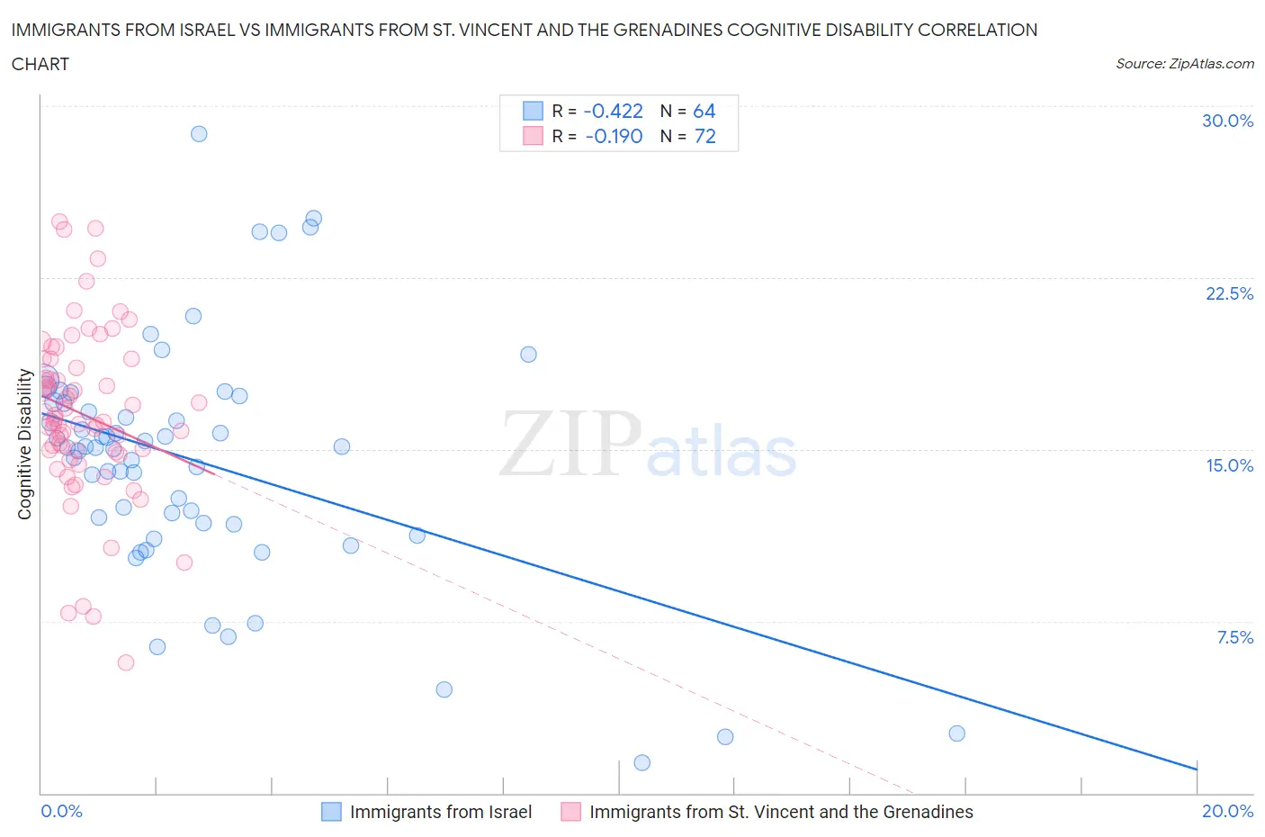 Immigrants from Israel vs Immigrants from St. Vincent and the Grenadines Cognitive Disability