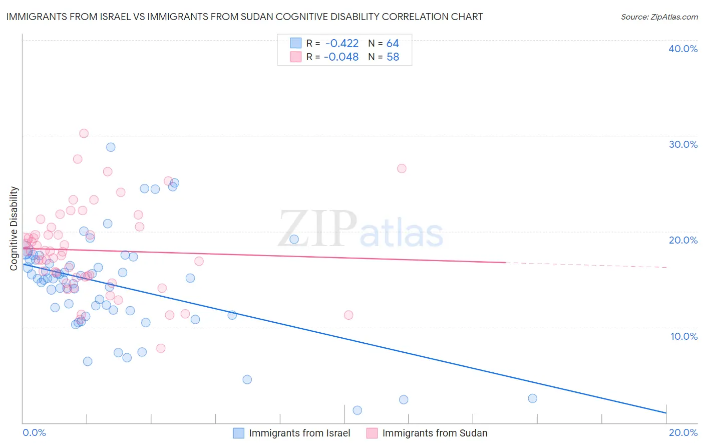 Immigrants from Israel vs Immigrants from Sudan Cognitive Disability