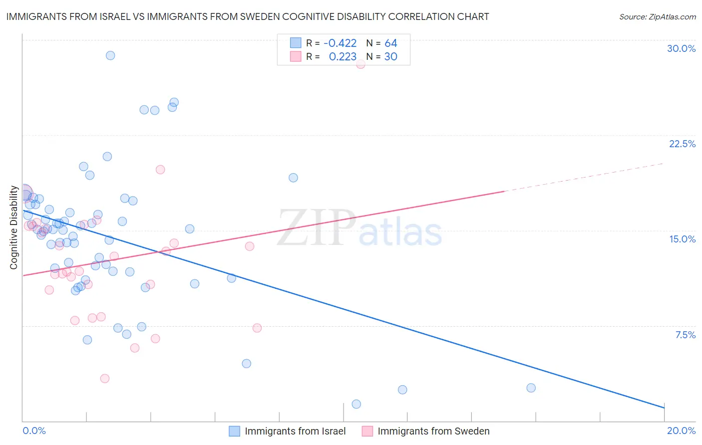 Immigrants from Israel vs Immigrants from Sweden Cognitive Disability