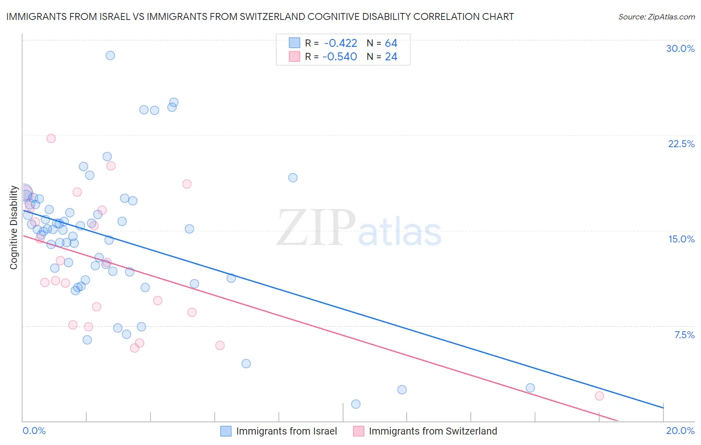 Immigrants from Israel vs Immigrants from Switzerland Cognitive Disability