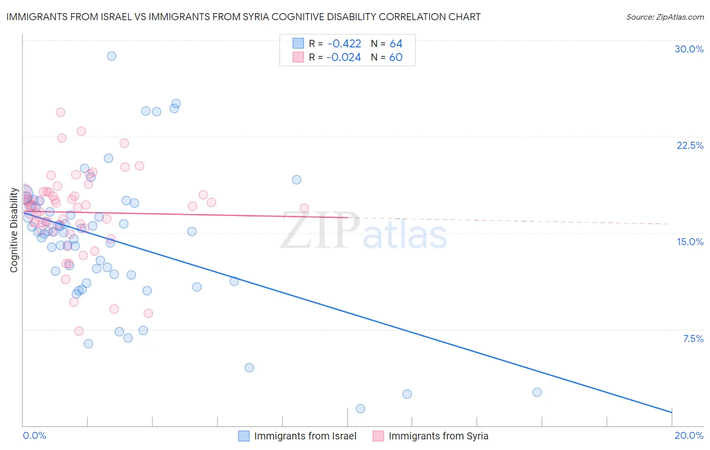 Immigrants from Israel vs Immigrants from Syria Cognitive Disability