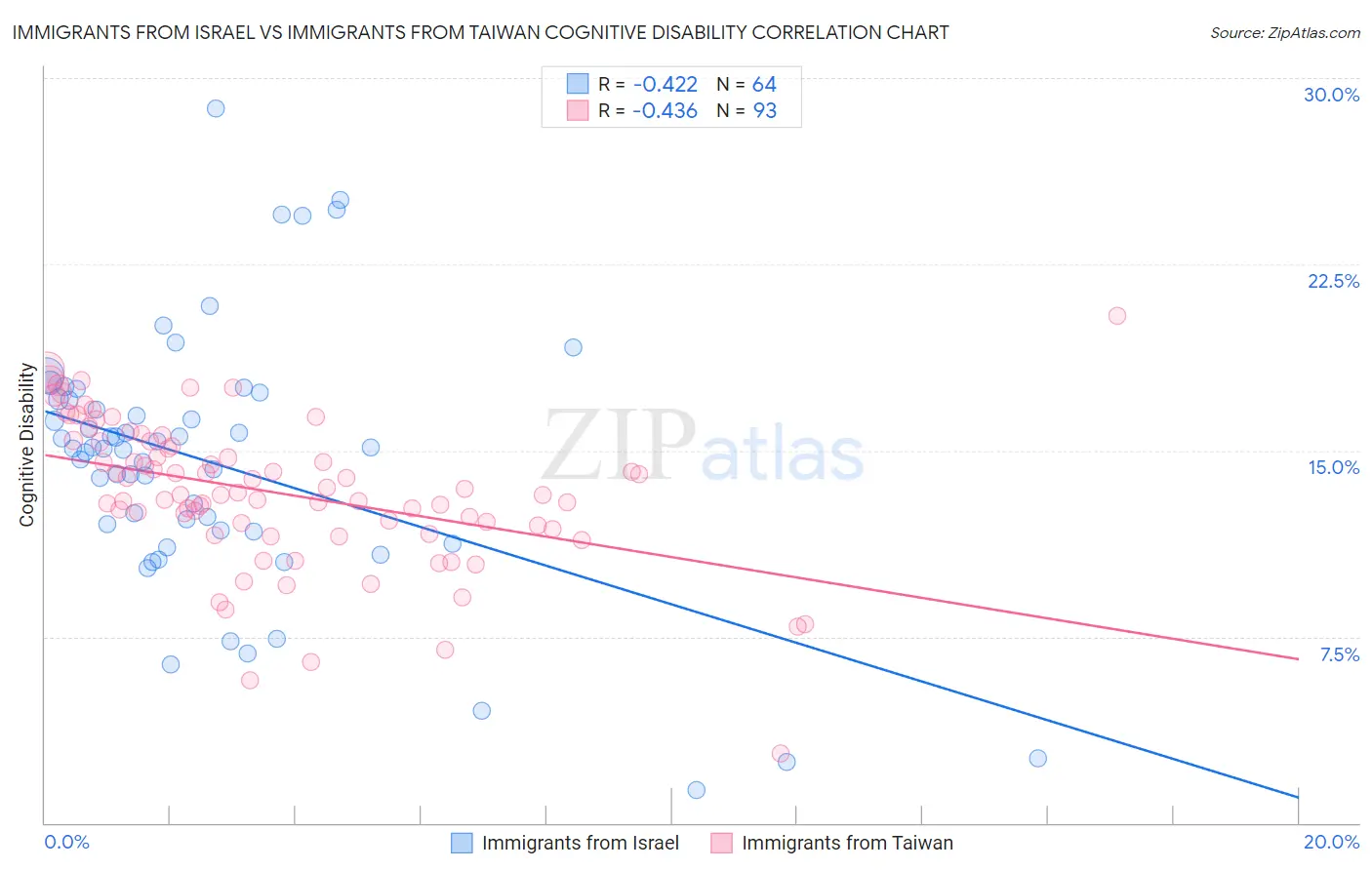 Immigrants from Israel vs Immigrants from Taiwan Cognitive Disability
