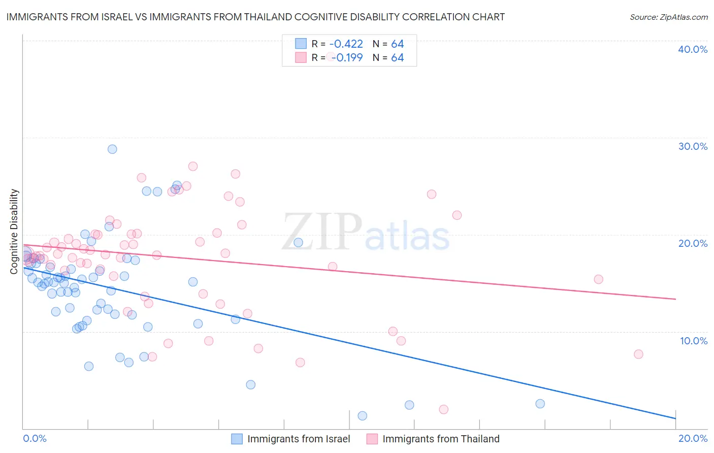 Immigrants from Israel vs Immigrants from Thailand Cognitive Disability