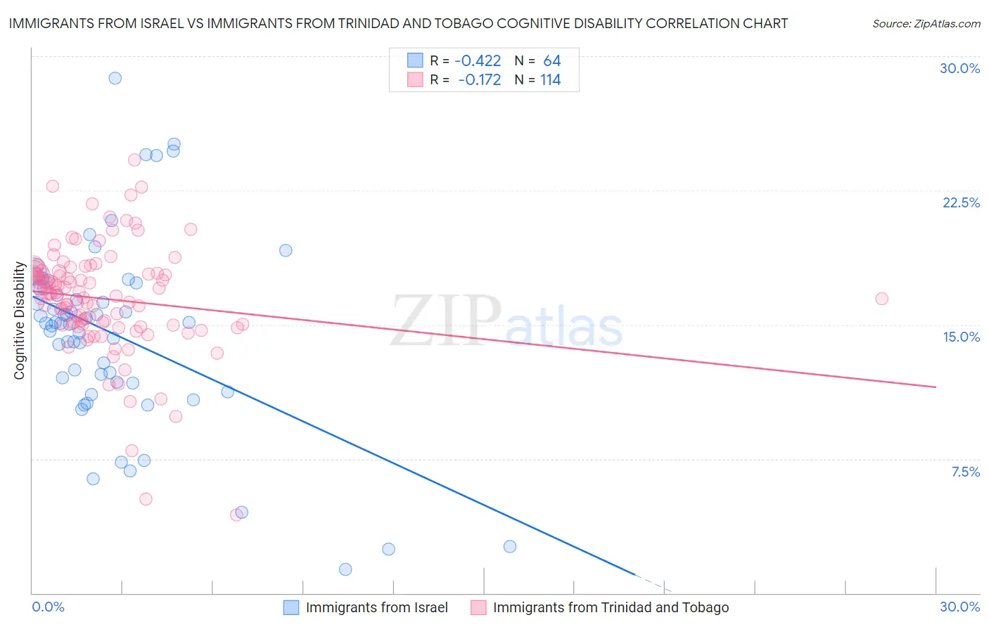 Immigrants from Israel vs Immigrants from Trinidad and Tobago Cognitive Disability