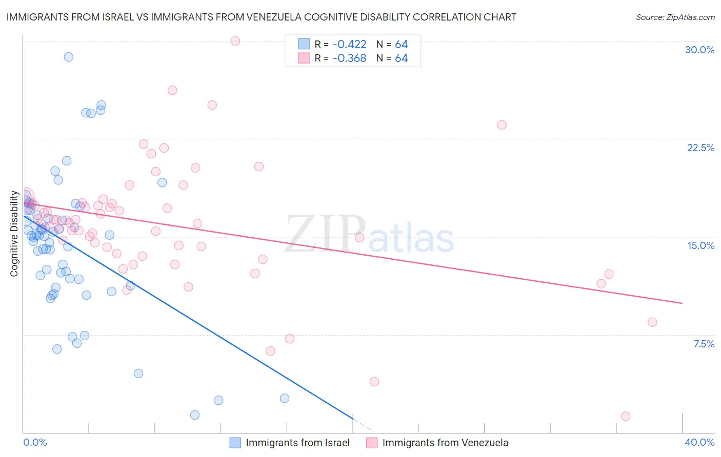 Immigrants from Israel vs Immigrants from Venezuela Cognitive Disability
