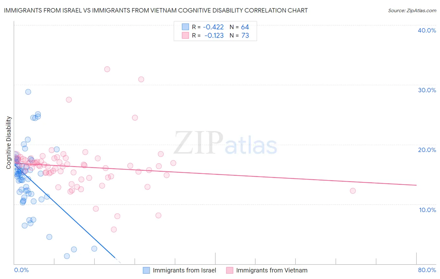 Immigrants from Israel vs Immigrants from Vietnam Cognitive Disability