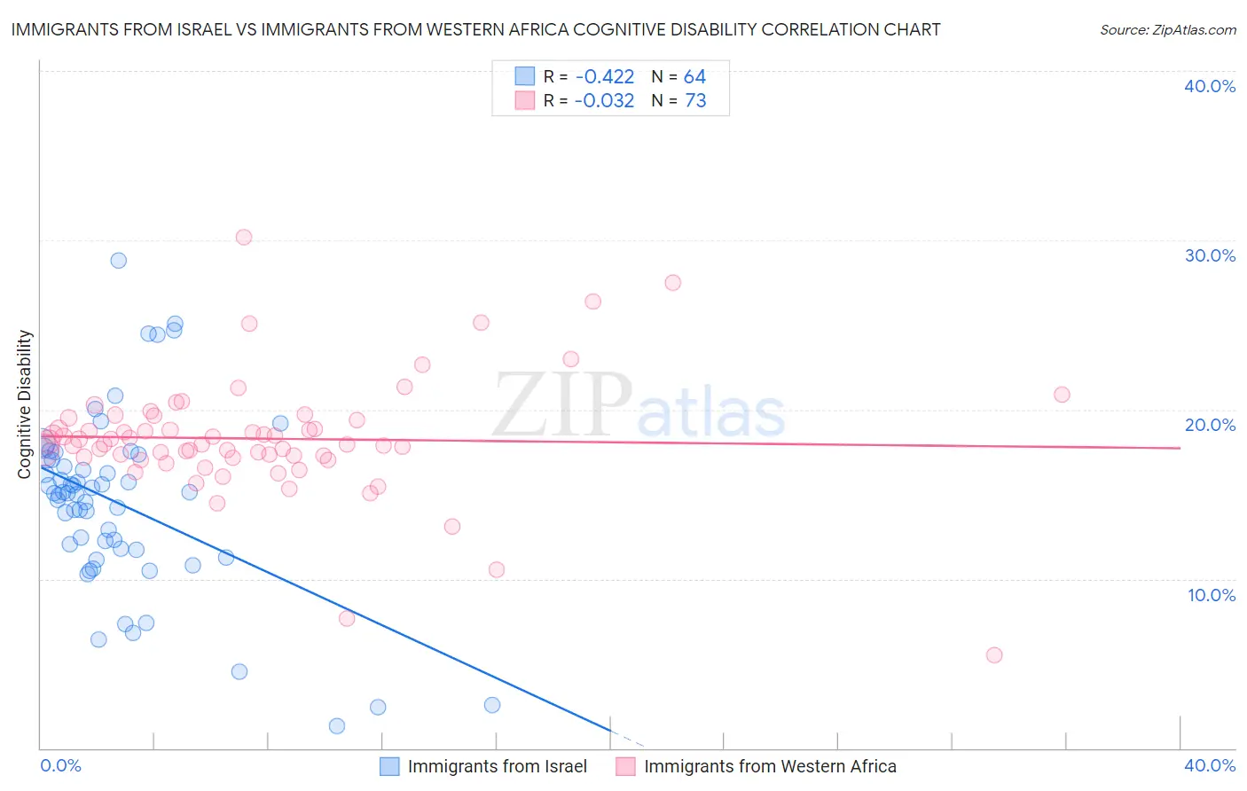 Immigrants from Israel vs Immigrants from Western Africa Cognitive Disability