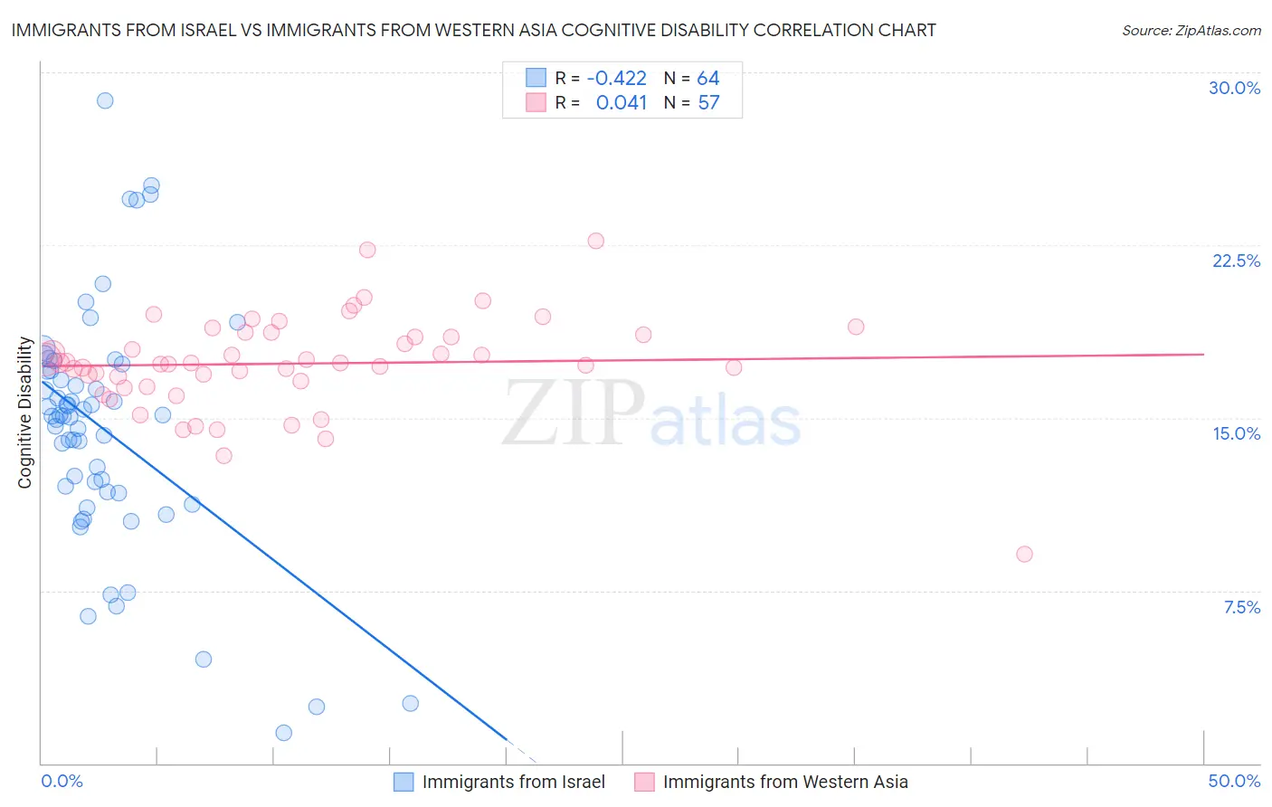Immigrants from Israel vs Immigrants from Western Asia Cognitive Disability