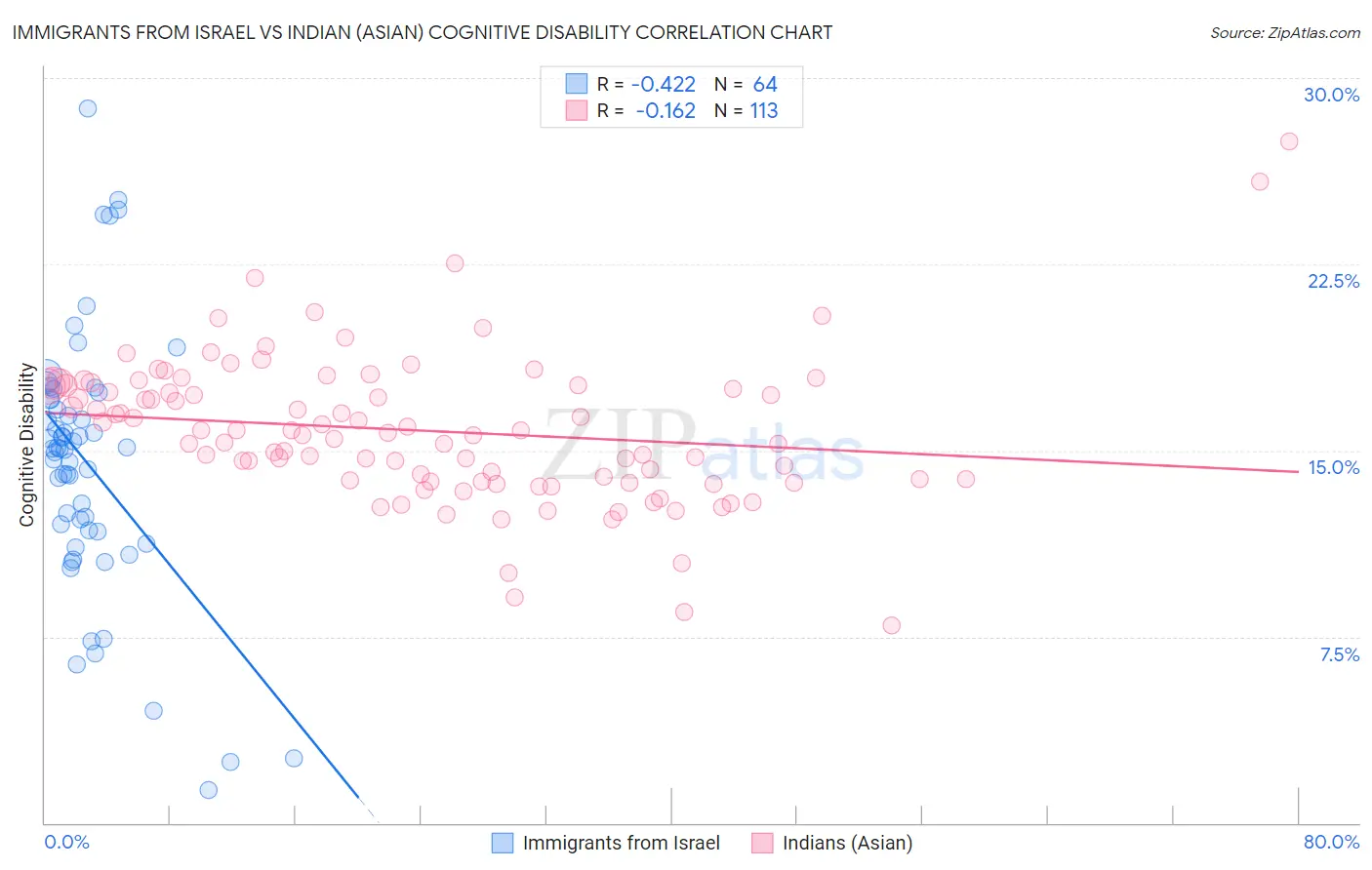 Immigrants from Israel vs Indian (Asian) Cognitive Disability