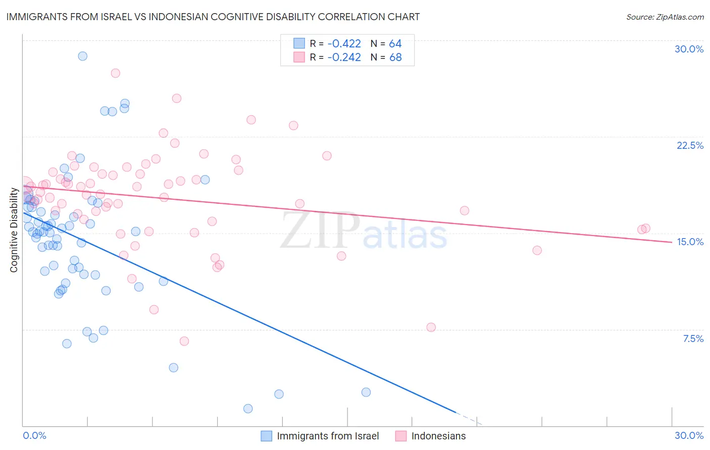 Immigrants from Israel vs Indonesian Cognitive Disability