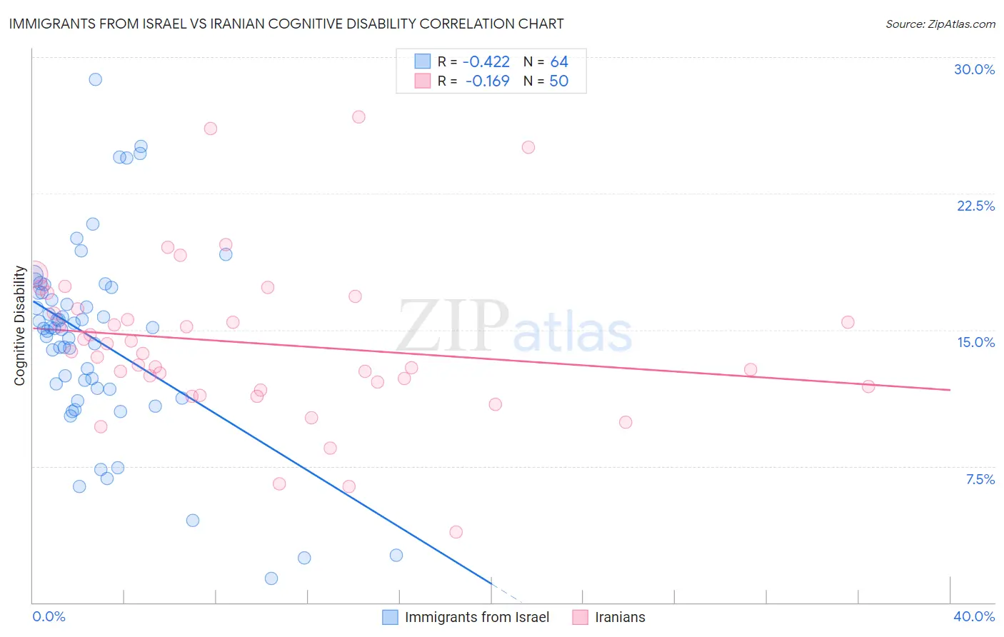 Immigrants from Israel vs Iranian Cognitive Disability