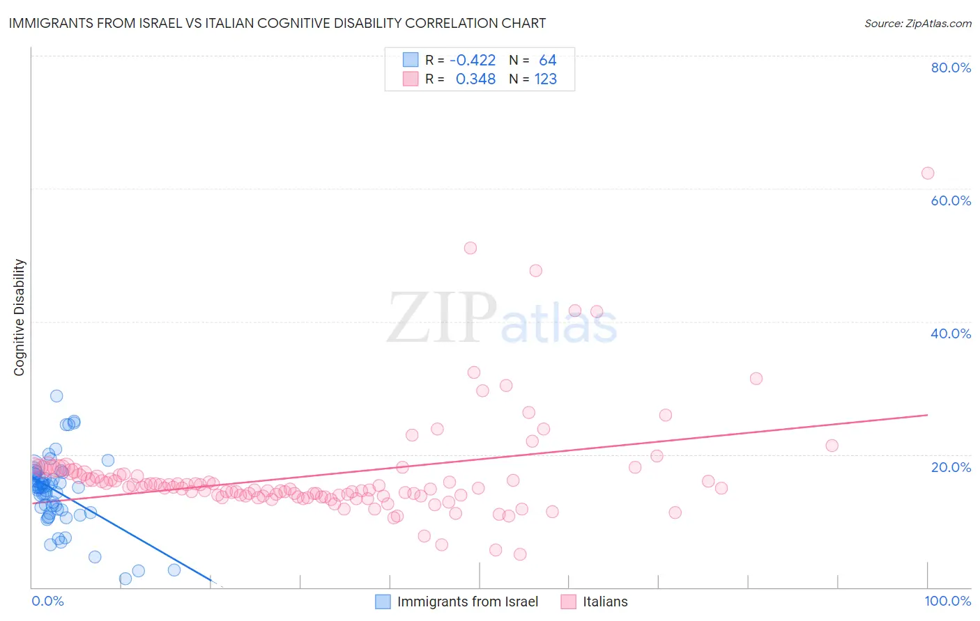 Immigrants from Israel vs Italian Cognitive Disability