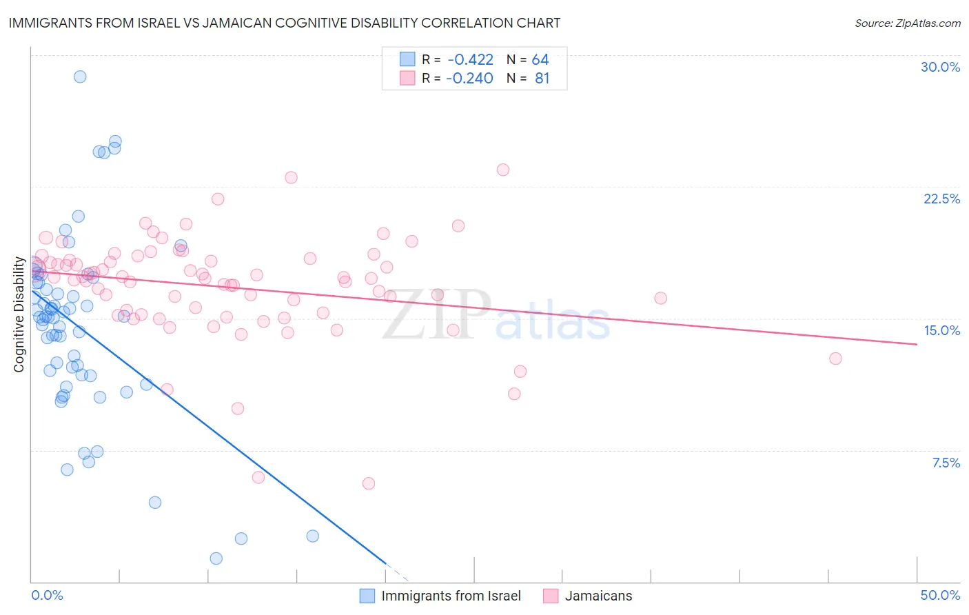 Immigrants from Israel vs Jamaican Cognitive Disability