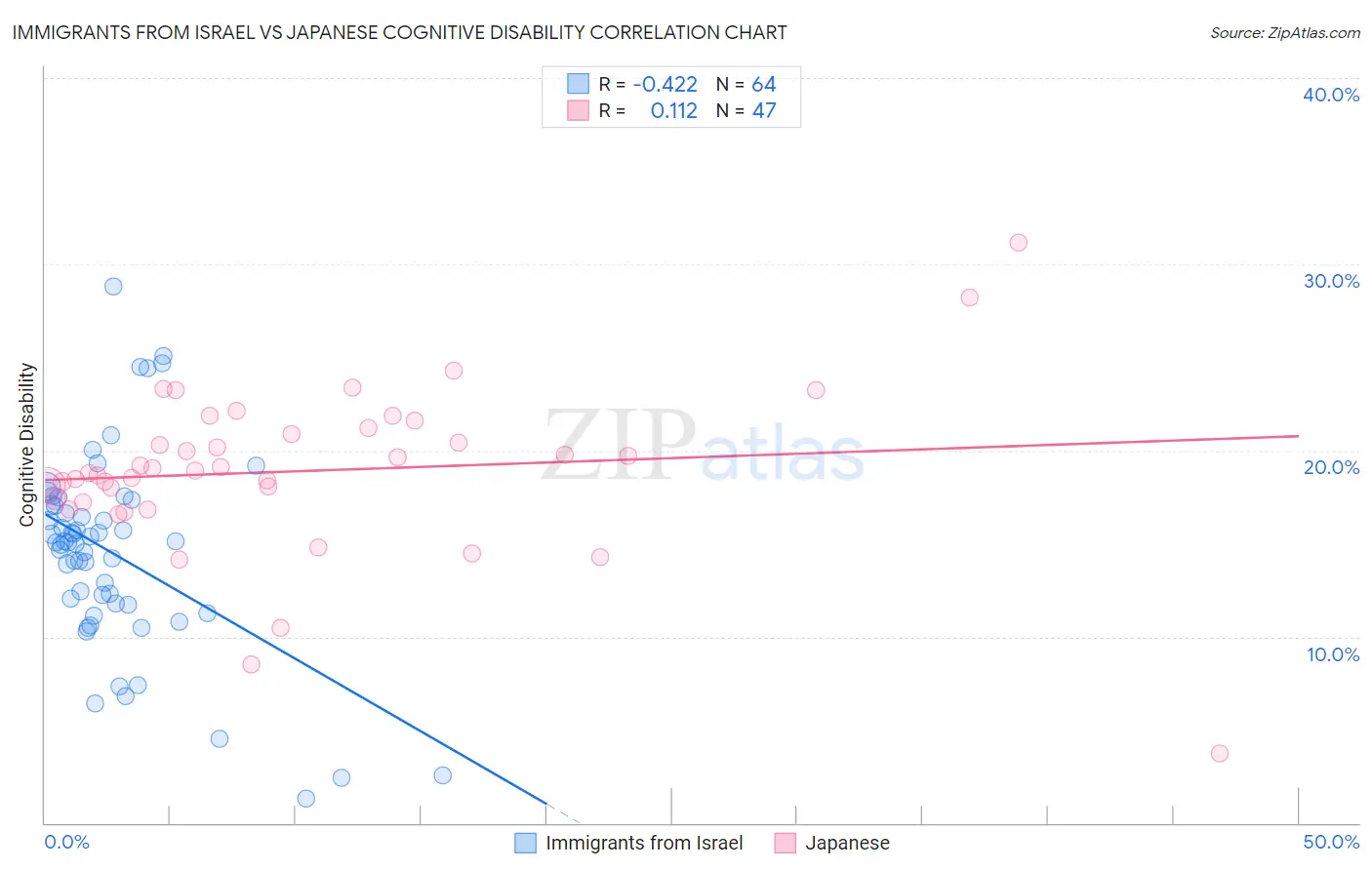 Immigrants from Israel vs Japanese Cognitive Disability