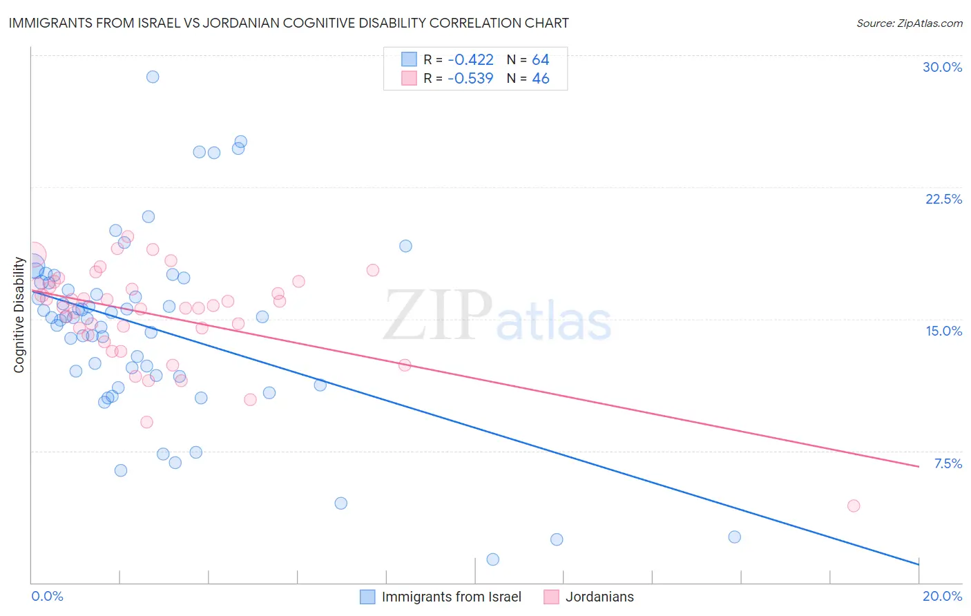 Immigrants from Israel vs Jordanian Cognitive Disability