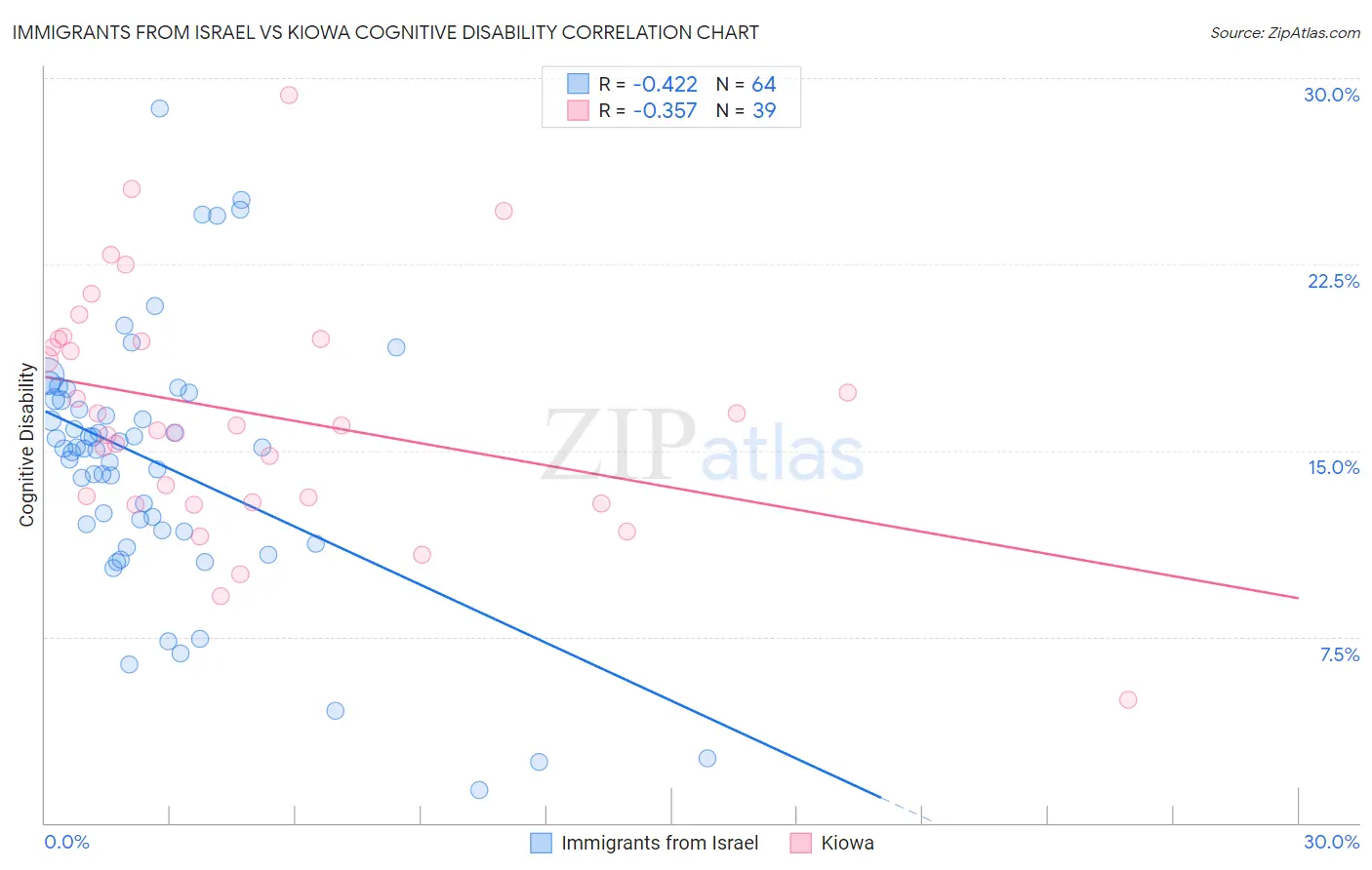 Immigrants from Israel vs Kiowa Cognitive Disability