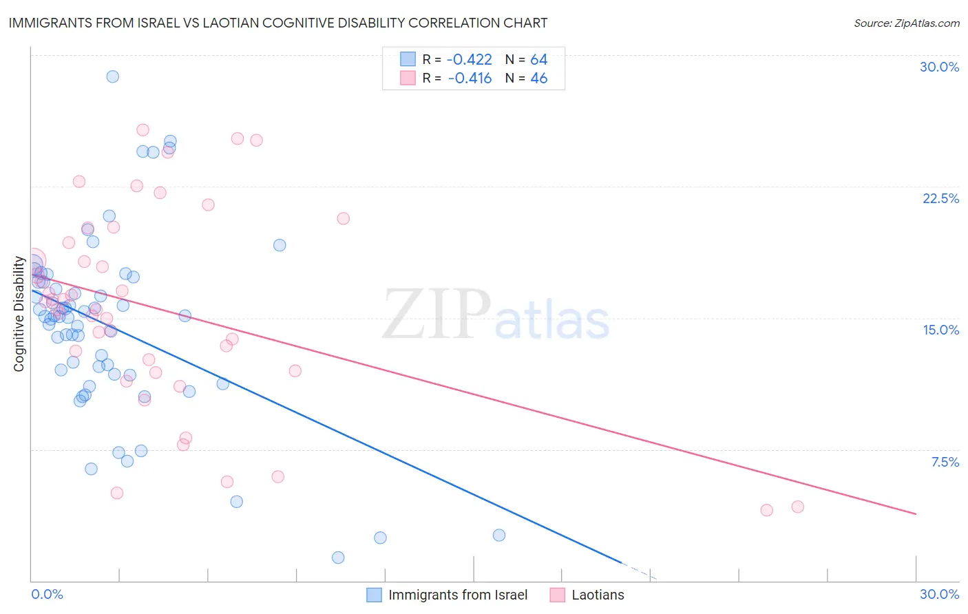 Immigrants from Israel vs Laotian Cognitive Disability