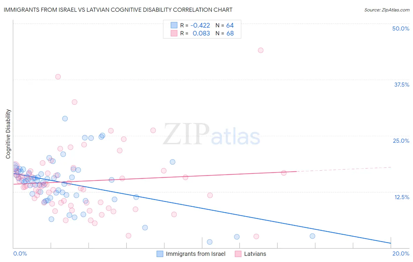 Immigrants from Israel vs Latvian Cognitive Disability
