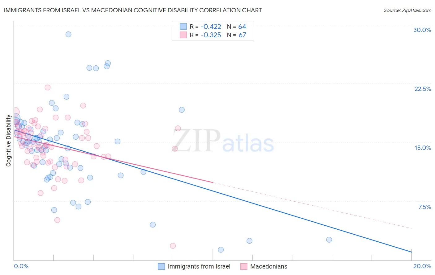 Immigrants from Israel vs Macedonian Cognitive Disability