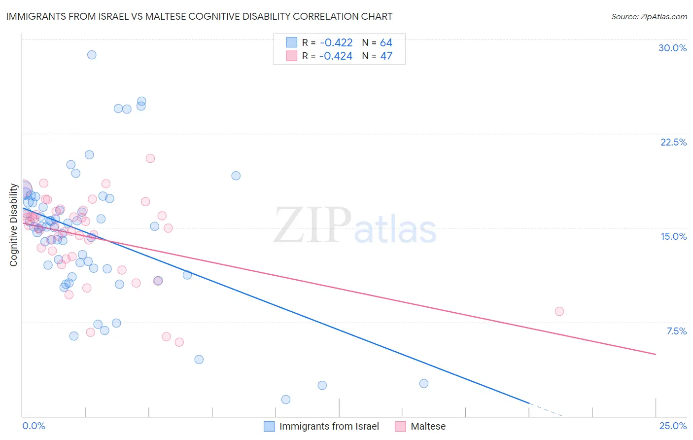 Immigrants from Israel vs Maltese Cognitive Disability