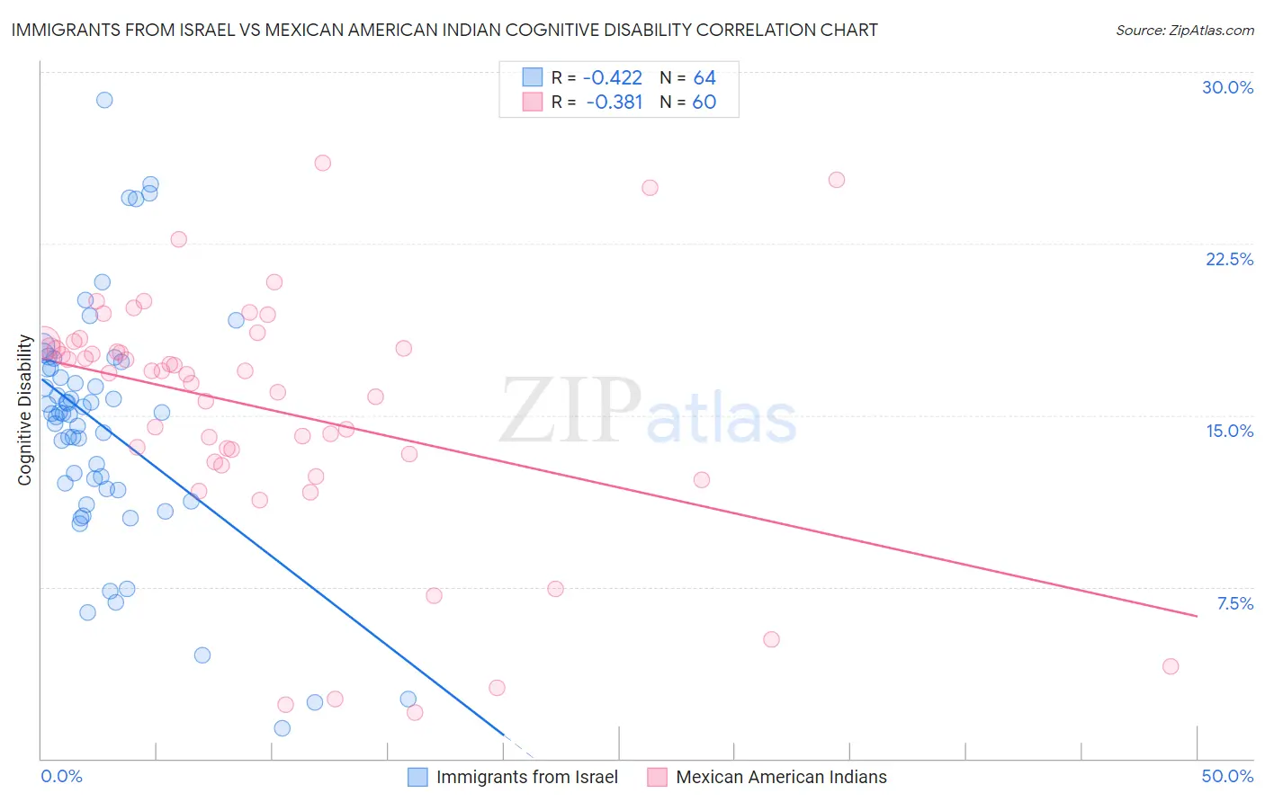 Immigrants from Israel vs Mexican American Indian Cognitive Disability