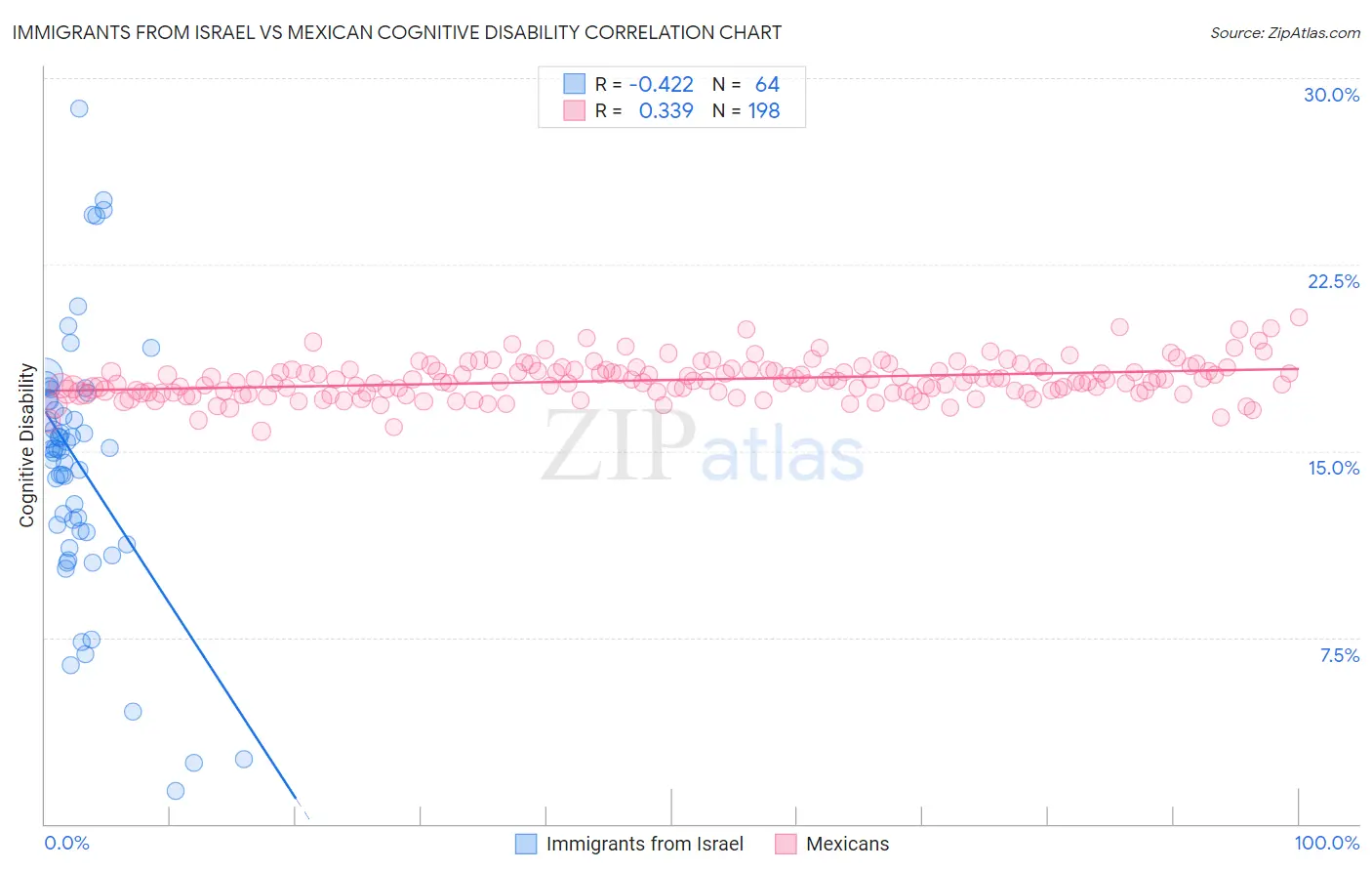 Immigrants from Israel vs Mexican Cognitive Disability