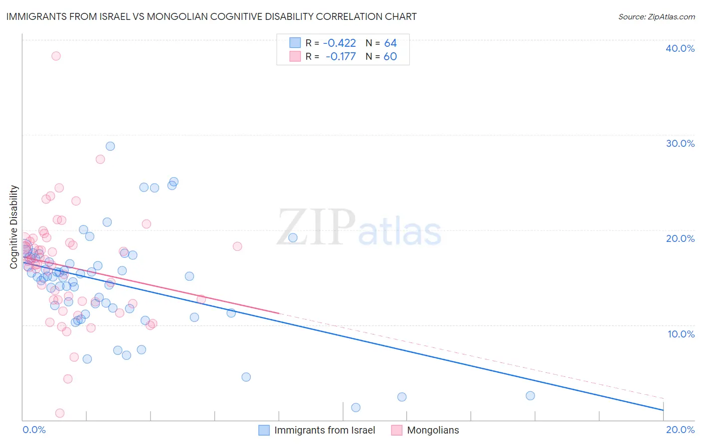 Immigrants from Israel vs Mongolian Cognitive Disability