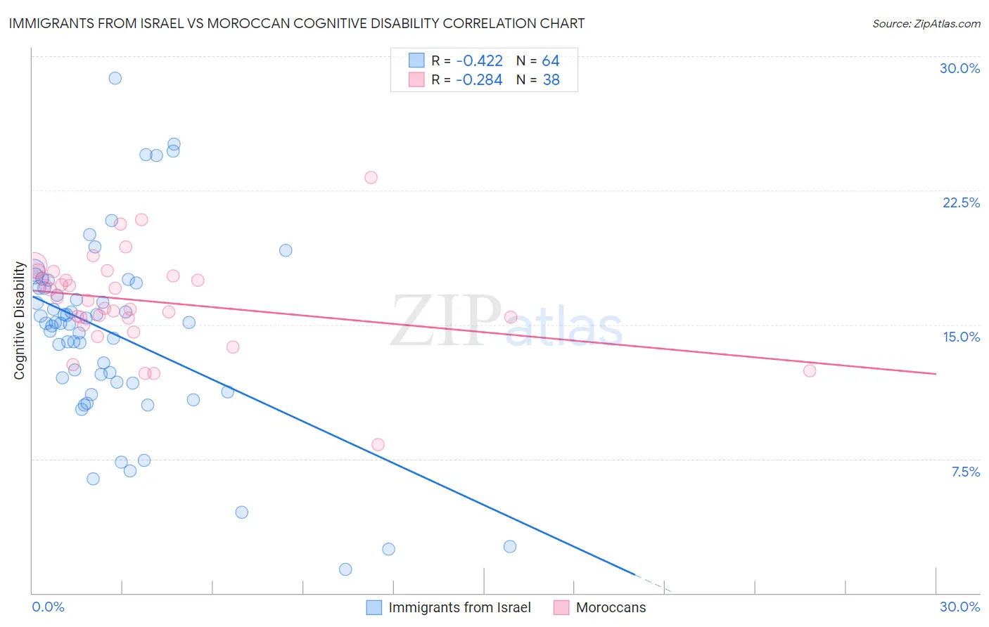 Immigrants from Israel vs Moroccan Cognitive Disability