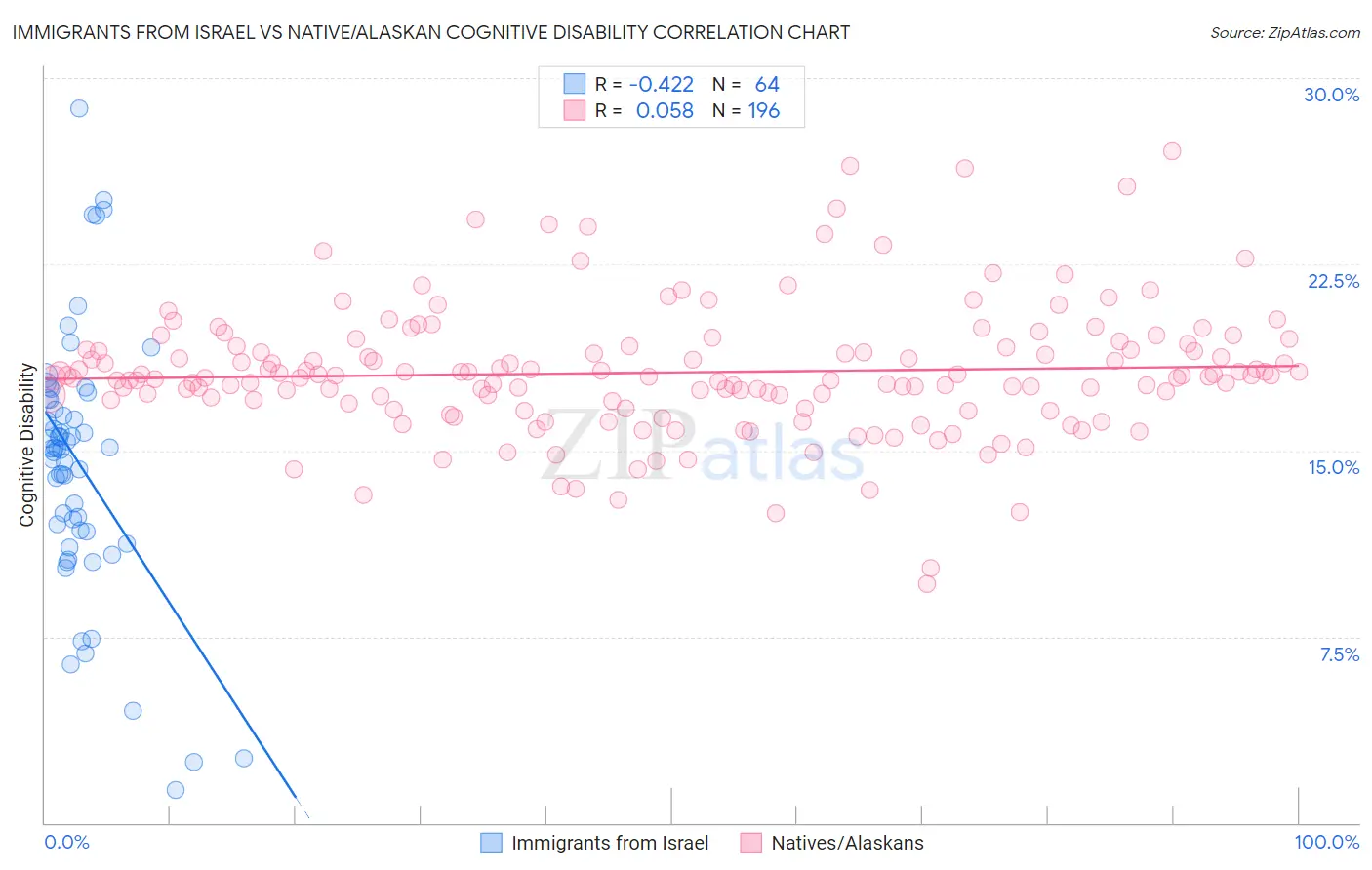 Immigrants from Israel vs Native/Alaskan Cognitive Disability