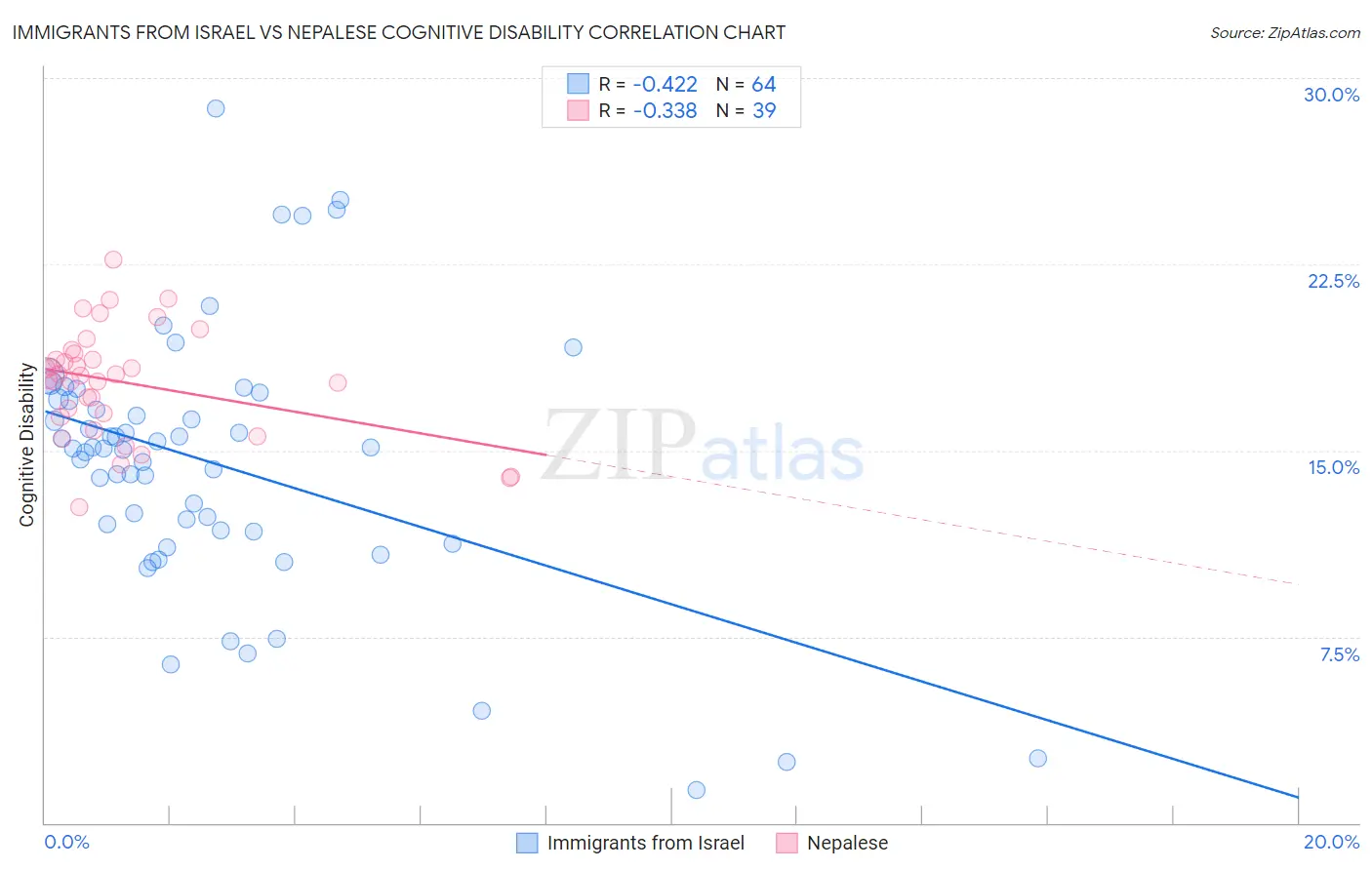 Immigrants from Israel vs Nepalese Cognitive Disability