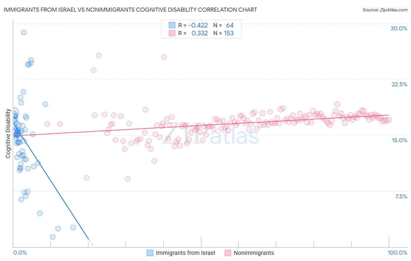 Immigrants from Israel vs Nonimmigrants Cognitive Disability