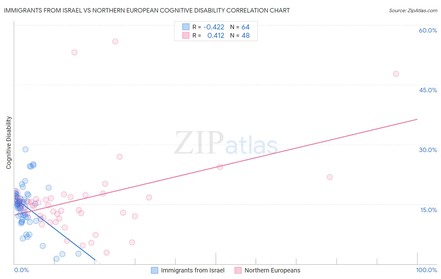 Immigrants from Israel vs Northern European Cognitive Disability