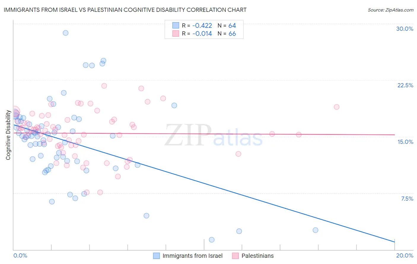 Immigrants from Israel vs Palestinian Cognitive Disability