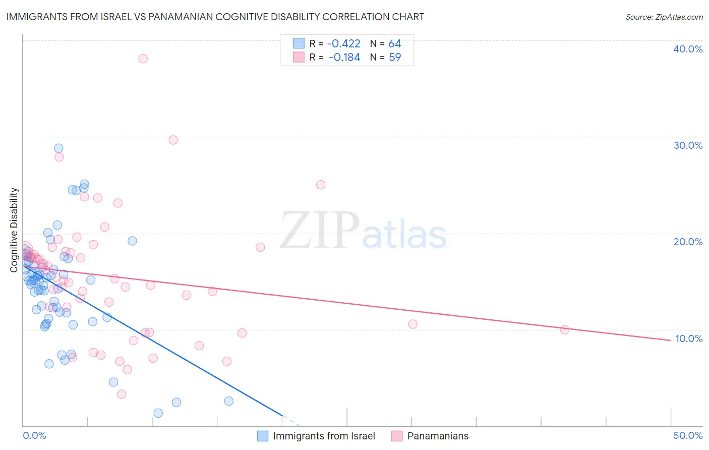Immigrants from Israel vs Panamanian Cognitive Disability