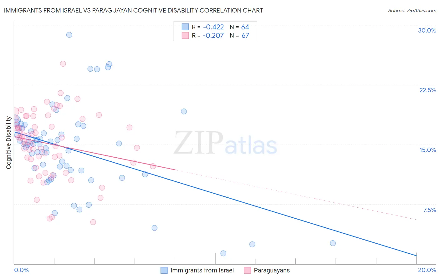 Immigrants from Israel vs Paraguayan Cognitive Disability