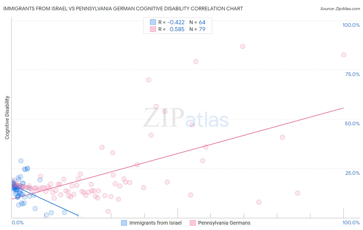 Immigrants from Israel vs Pennsylvania German Cognitive Disability