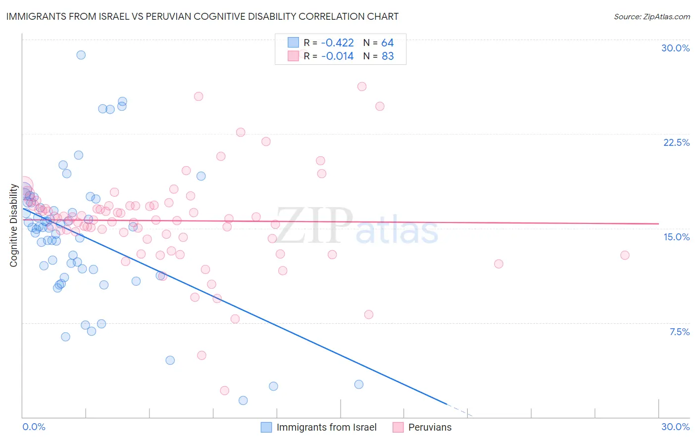 Immigrants from Israel vs Peruvian Cognitive Disability