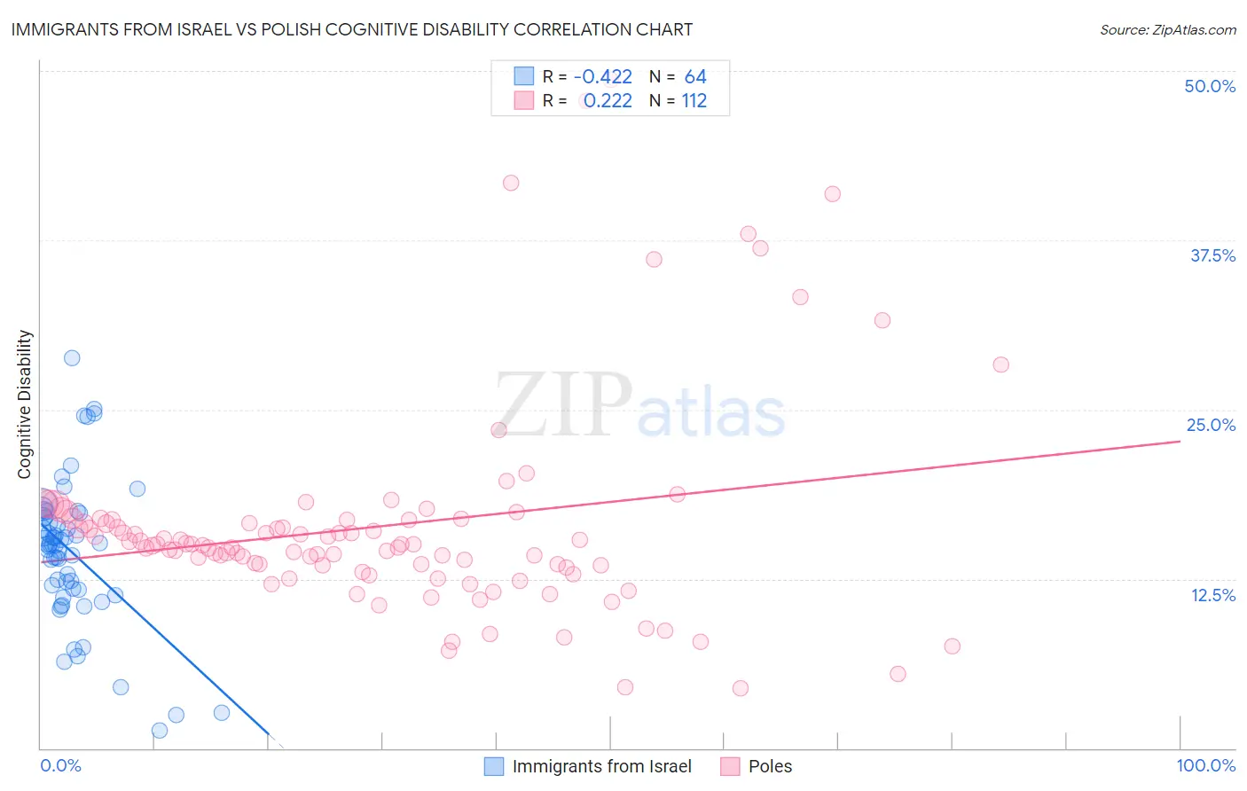 Immigrants from Israel vs Polish Cognitive Disability