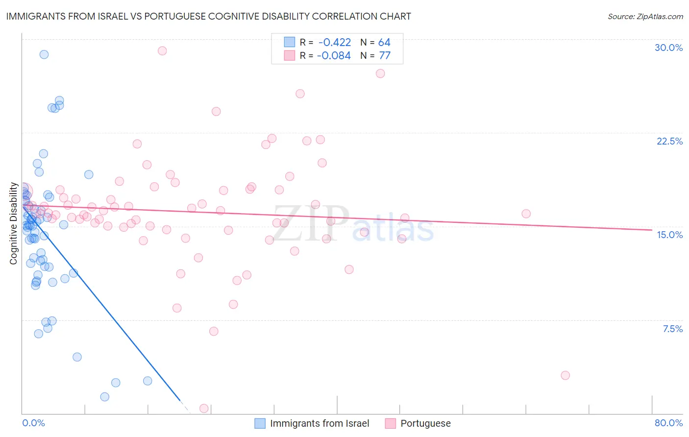 Immigrants from Israel vs Portuguese Cognitive Disability