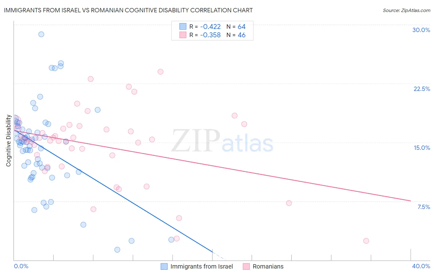Immigrants from Israel vs Romanian Cognitive Disability