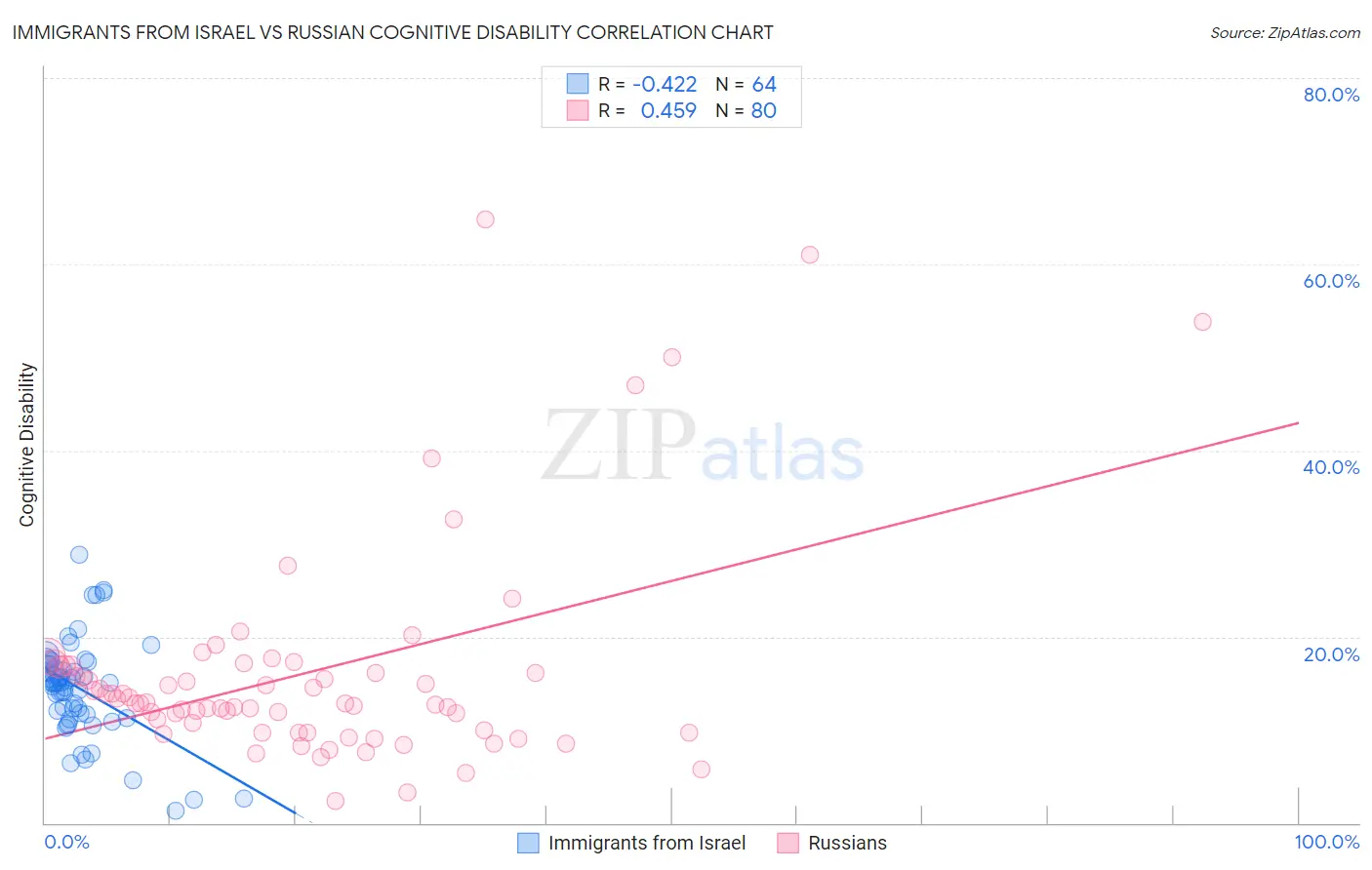 Immigrants from Israel vs Russian Cognitive Disability