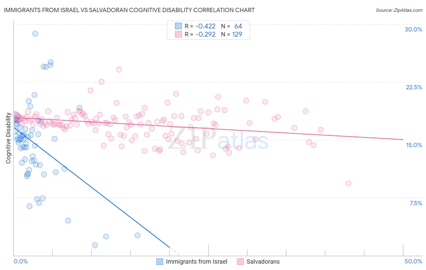 Immigrants from Israel vs Salvadoran Cognitive Disability