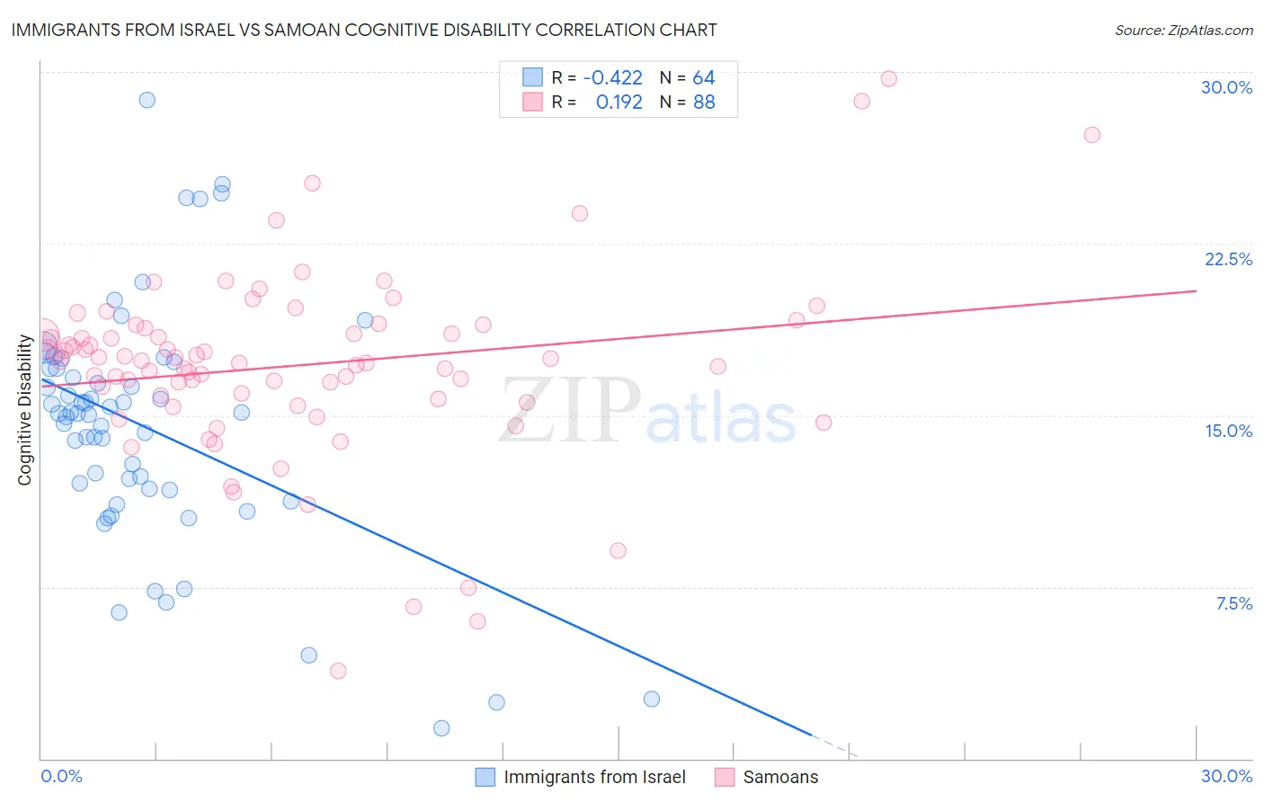 Immigrants from Israel vs Samoan Cognitive Disability
