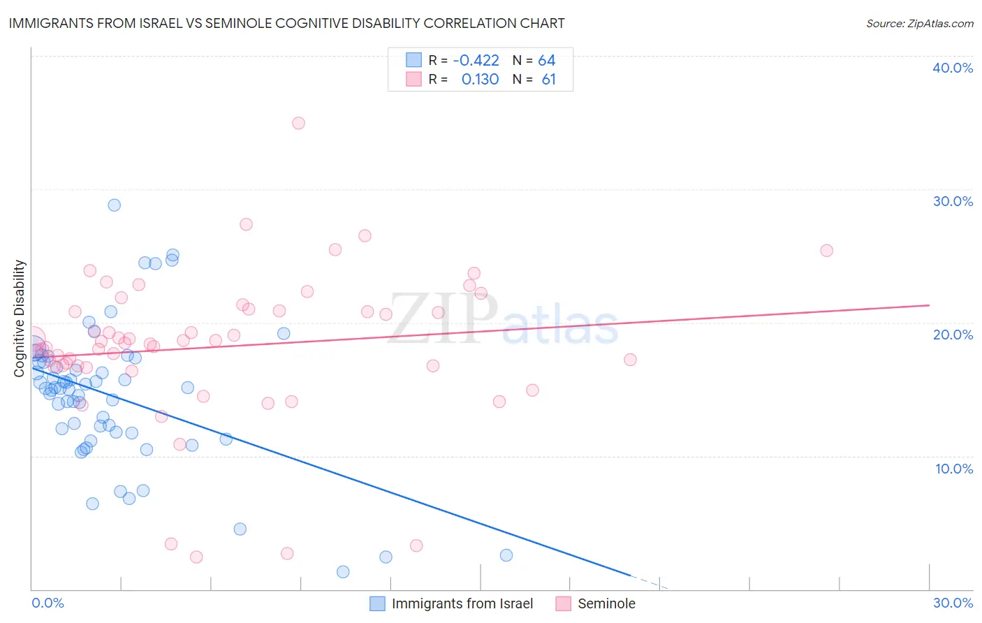 Immigrants from Israel vs Seminole Cognitive Disability