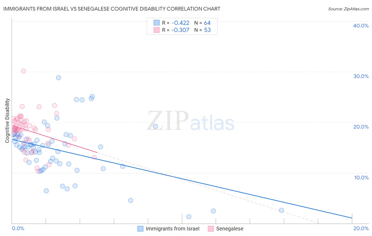 Immigrants from Israel vs Senegalese Cognitive Disability