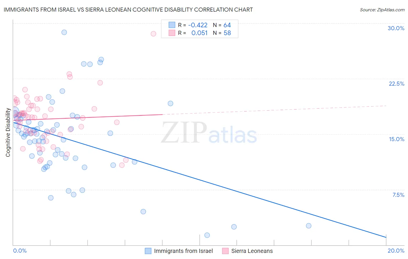 Immigrants from Israel vs Sierra Leonean Cognitive Disability