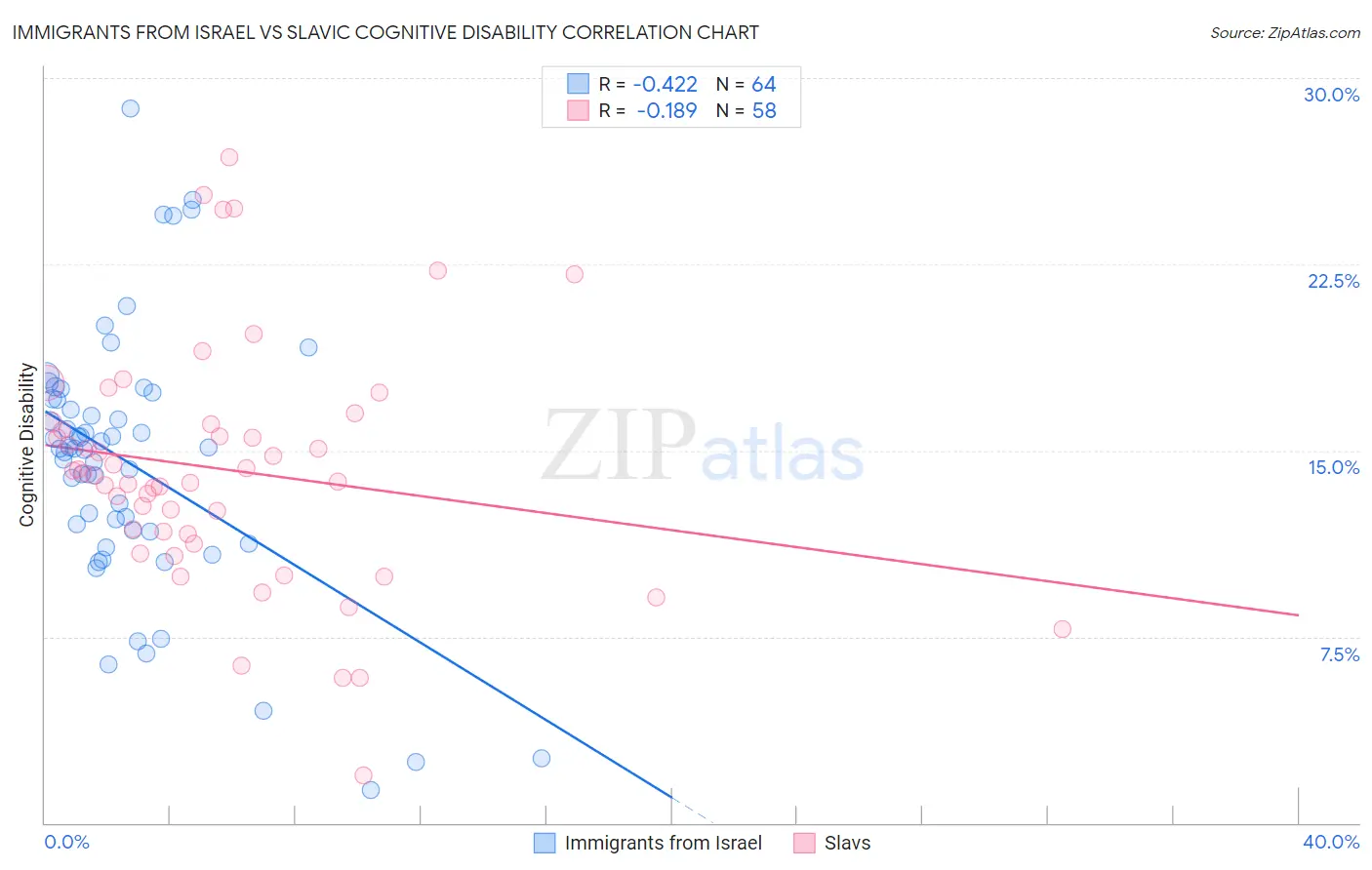 Immigrants from Israel vs Slavic Cognitive Disability