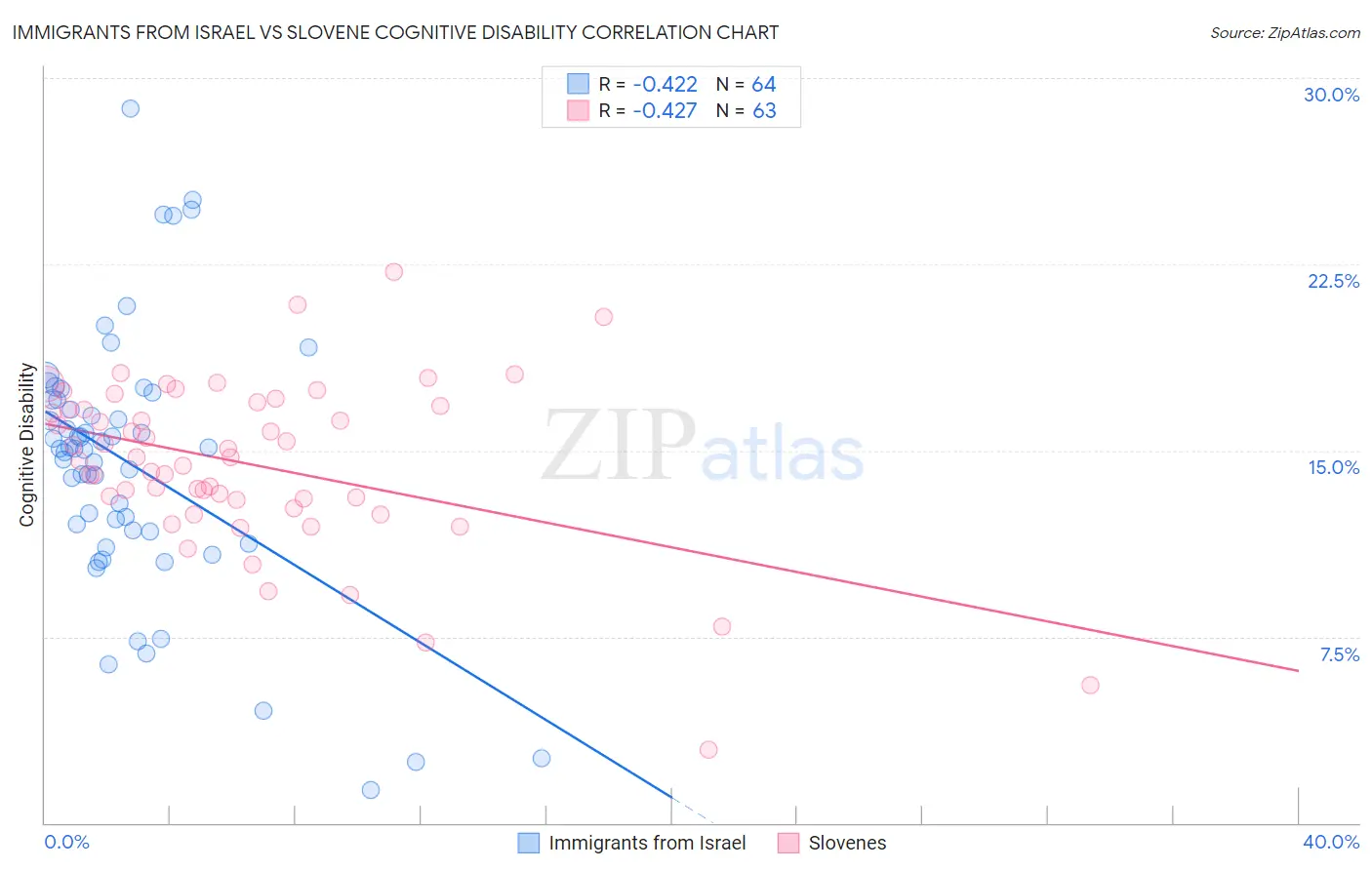 Immigrants from Israel vs Slovene Cognitive Disability